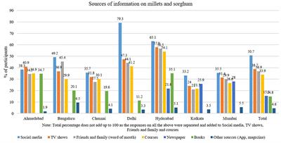 Assessing Millets and Sorghum Consumption Behavior in Urban India: A Large-Scale Survey